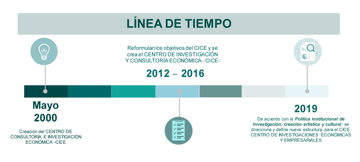 Línea de tiempo de del Centro de Información y Asesoría Empresarial en Comercio Exterior CICE