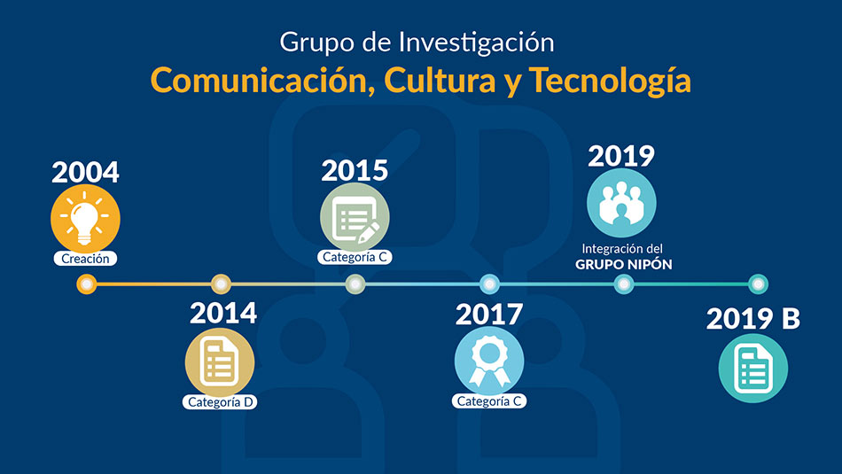 Línea de tiempo Comunicación, Cultura y Tecnología