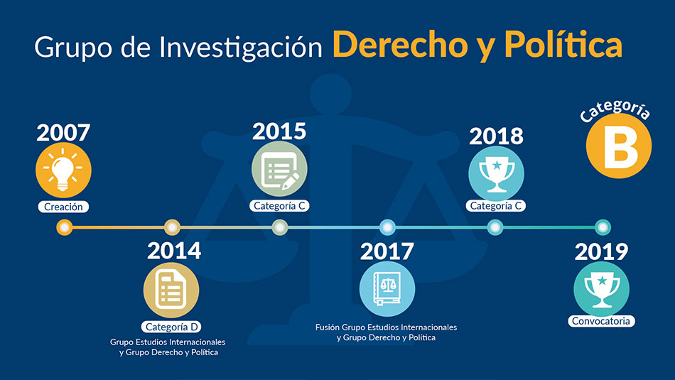 Línea de tiempo Derecho y Política