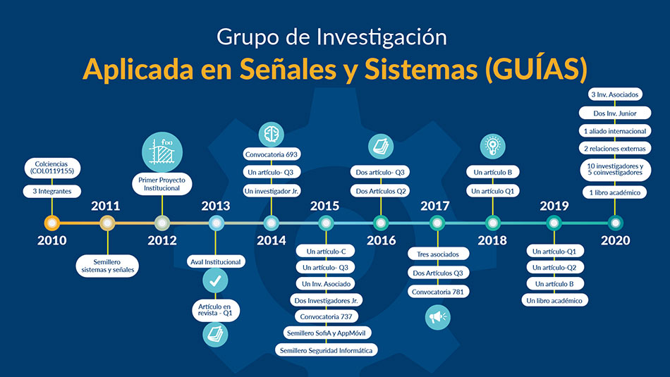 Línea de tiempo Grupo de Investigación Aplicada en Señales y Sistemas–GUIAS