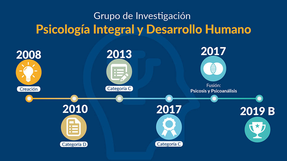 Línea de tiempo Psicología Integral y Desarrollo Humano