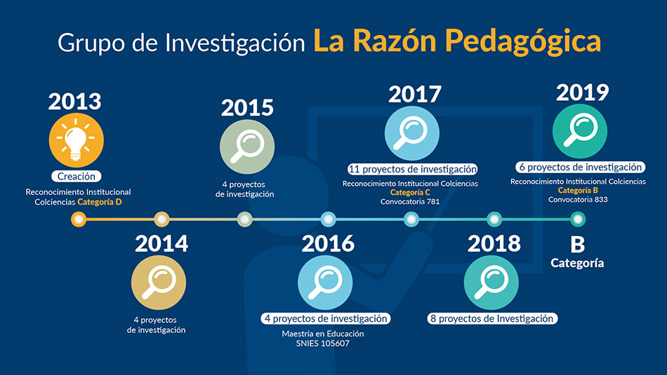 Línea de tiempo La Razón Pedagógica