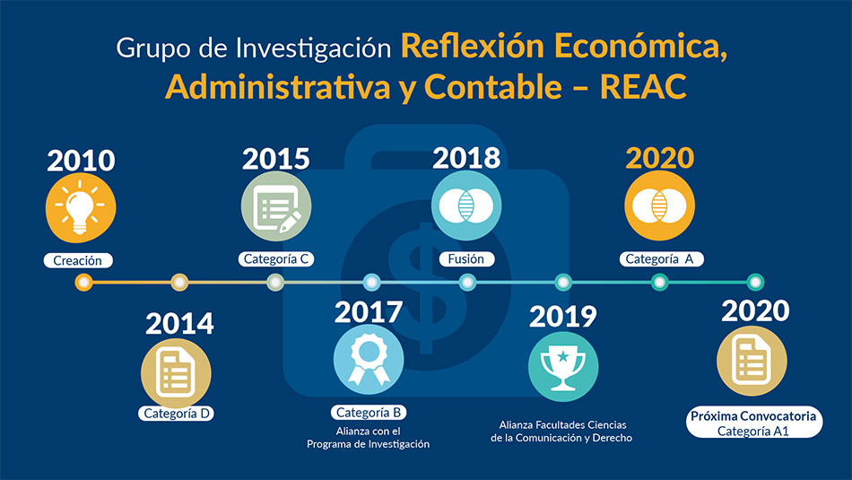 Línea de tiempo Reflexión Económica, Administrativa y Contable (REAC)